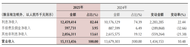 重庆银行2025年成绩单背后：零售业务巨亏、房地产业不良率飙升至 7.75%