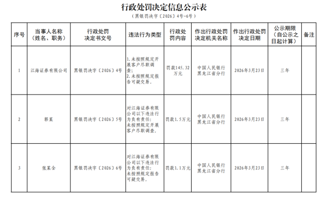 江海证券反洗钱违规被罚145.32万元，两责任人被同步追责
