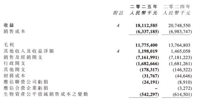 花40元营销换回100元销量——飞鹤深陷“增收不增利”泥潭,第二曲线难救“利润失血”