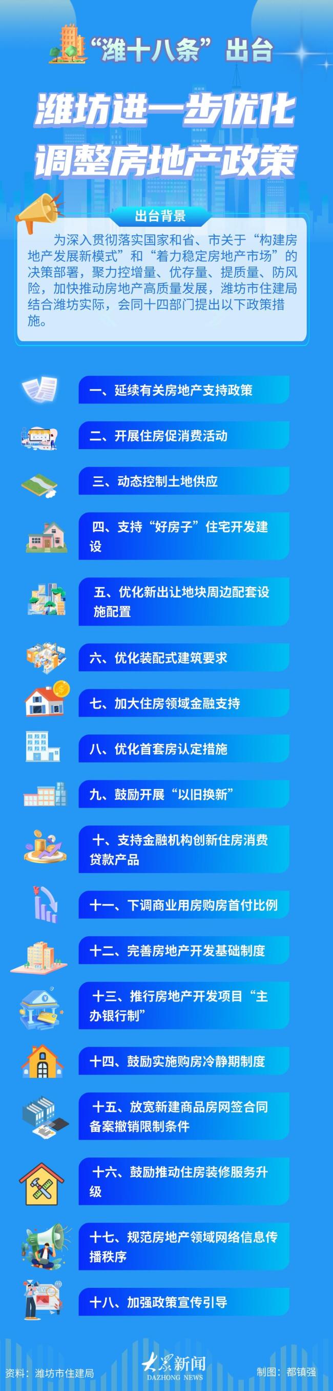 图个明白｜潍坊出台十八条措施推动房地产高质量发展