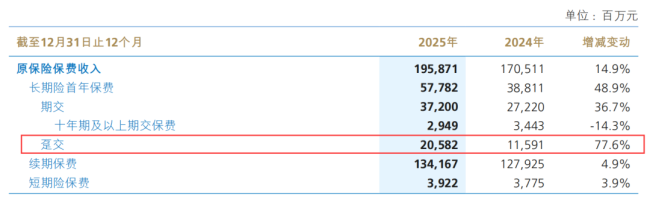 保费净利齐涨却难掩合规短板——新华保险2025年被罚40次、风险综合评级连降三档