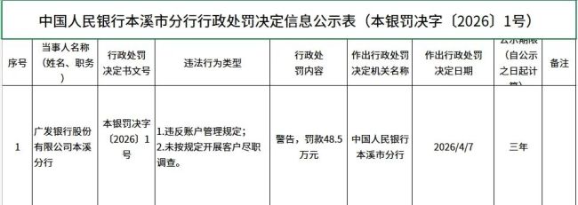 涉账户管理违规及未按要求开展客户尽职调查，广发银行本溪分行被罚48.5万元