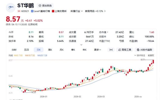 退市风险警示箭在弦上，山东老牌玻璃企业ST华鹏却现股价六连涨——去年的戏码又要上演？