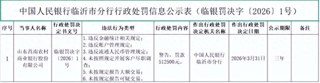 涉6项违法违规行为，山东莒南农村商业银行被罚51.25万元