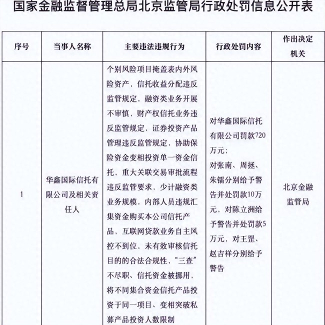 涉互联网贷款业务自主风控不到位等14项违法违规行为，华鑫国际信托被罚720万元