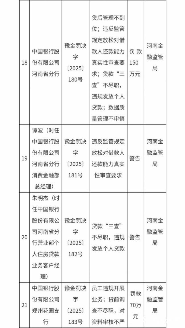 因违反金融统计相关规定，中国银行山东省分行被罚款50万元