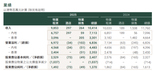 恒隆集团2025收入、股东应占纯利双降，对济南恒隆表示满意，曾实地视察济南竞争对手