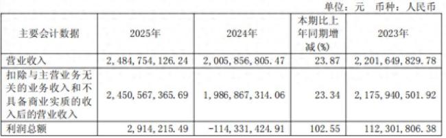 营收同比增两成却持续亏损，山东玻纤年报出炉，大股东拟减持离场