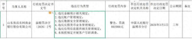 山东张店农商银行因多项违规被警告并被罚80.2万元