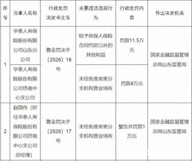 华泰人寿山东分公司和济南中心支公司因违规合计被罚15.5万元