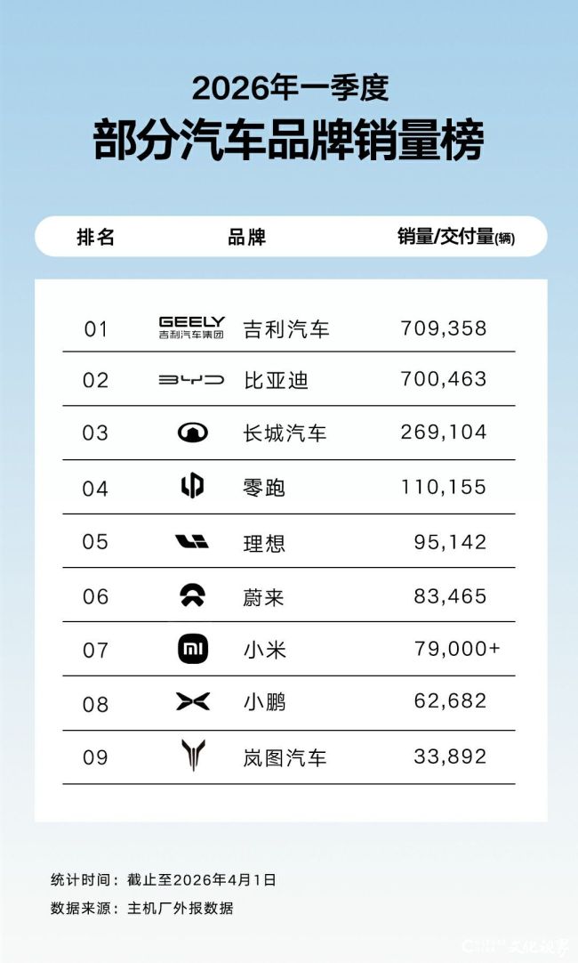 逆势领跑！2026年一季度吉利销量股价双走高，彰显高质量发展韧性