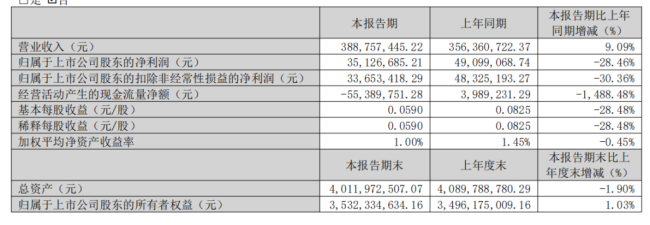 金岭矿业2026年第一季度报告 “冰火两重天”：营收增9%，净利润却下滑28%