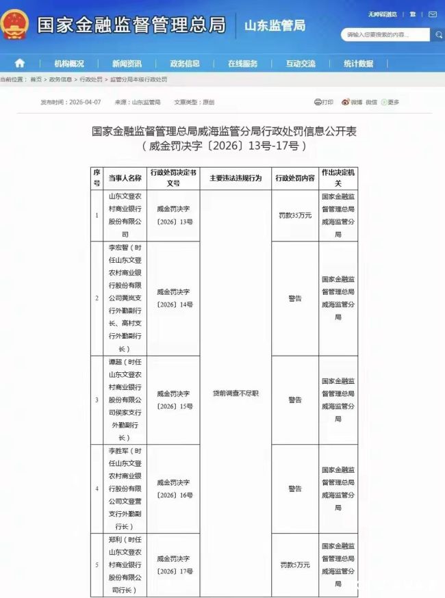 山东文登农商行因贷前调查不尽职被罚35万元