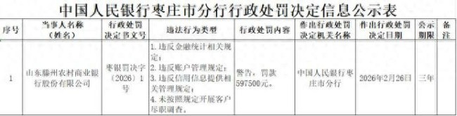 山东滕州农村商业银行涉金融统计等多项违规被警告并罚款59.75万元