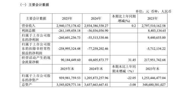 国资背景难阻业绩滑铁卢——滨州华纺股份2025年净利亏2.61亿创近十年新低，同比扩大369%，已连续6年为负