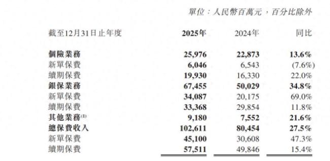 阳光保险违规、罚单不断，2025业绩两极分化：寿险破千亿关口，财险陷承保亏损黑洞