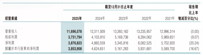 营收利润双降、资产质量承压，东莞农商银行多重压力下压缩人力成本
