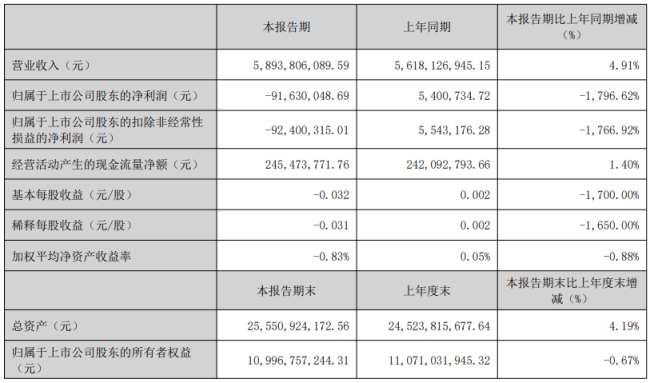 业绩承压加剧，齐翔腾达2026年一季报营收微增难掩近亿亏损