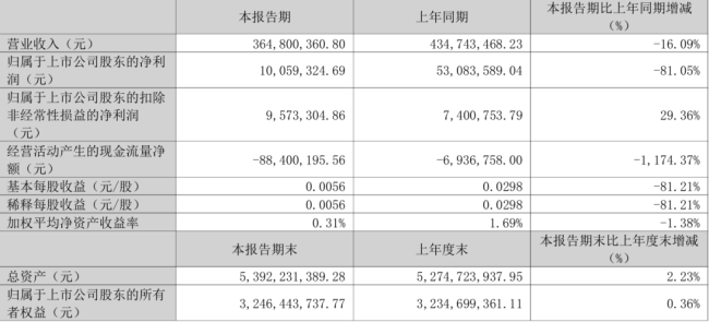 营收连降！山东矿机2026一季度营收3.65亿同比降16%，归母净利大减81%