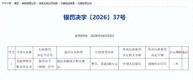 成立以来首张罚单！北银理财因违反金融统计相关规定被罚款190万元