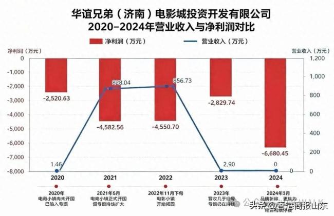 战略翻车！华谊兄弟“去电影化”布局失利，济南电影小镇五年巨亏超2.1亿，西城集团数亿投资被套