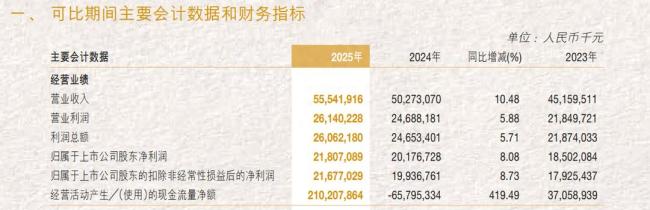 净息差拨备覆盖率下行,贷款违规屡遭处罚——南京银行2025年业绩“增收不提质”,合规风控问题凸显