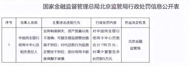 业务制度缺失、风控失守频频违规……民生银行信用卡中心被罚190万元