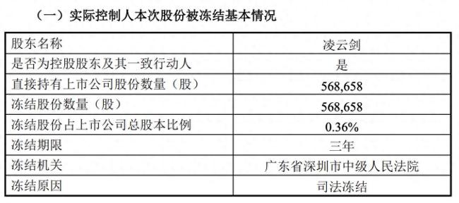 松井股份实控人涉“合同纠纷”，法院裁定拍卖、变卖其所持56.86万股股份偿债，公司一季度净利转亏