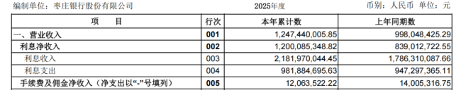 营收超96%靠净息差,外聘审计机构涉嫌违规执业——枣庄银行盈利模式单一,信贷及内控风险凸显