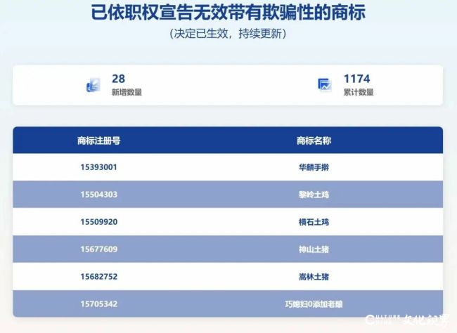 “0添加”居然是商标！山东巧媳妇食品集团两个“心机商标”被公示为“依职权宣告无效带有欺骗性的商标”，已被撤销