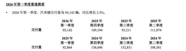 毛利率断崖下跌、转亏23亿元——理想汽车一季度业绩承压,新品周期能否“力挽狂澜”?