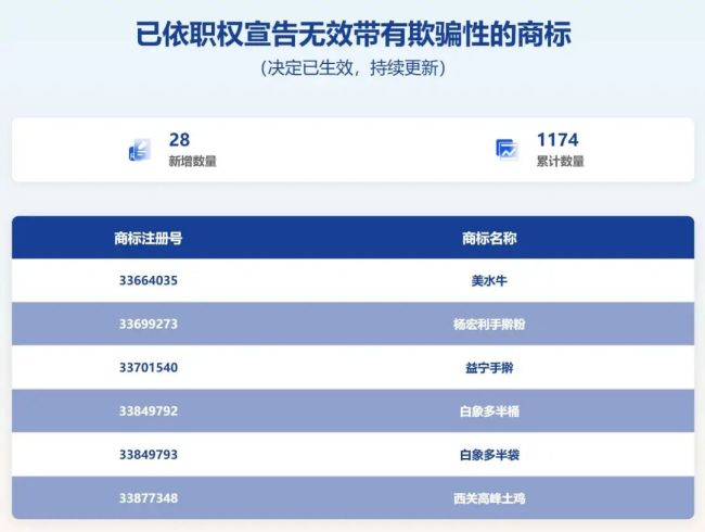 白象 “多半桶、多半袋” 商标被宣告无效!今麦郎“1桶半、1袋半”分量存疑引追问