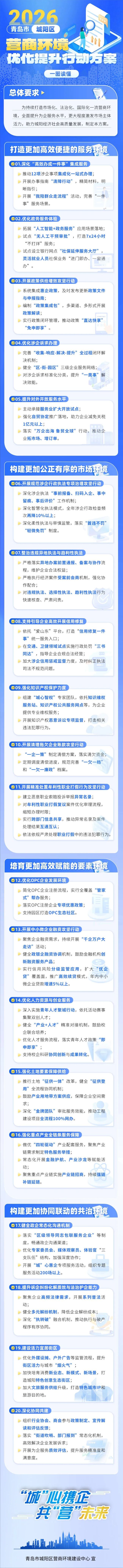 2026年青岛市城阳区营商环境优化提升行动方案
