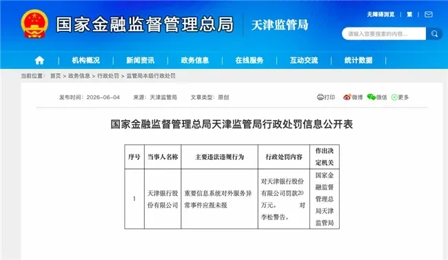 一月两遭监管处罚,天津银行漏报系统异常再被罚20万,叠加信贷及员工管理多项违规