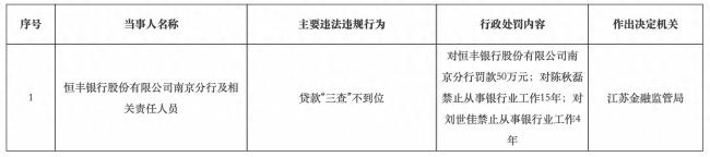 贷款“三查”缺位、员工管理失范——恒丰银行两分行接连被罚
