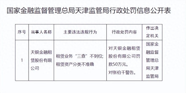 天银金融租赁股份有限公司因租赁业务“三查”不到位等被罚50万元