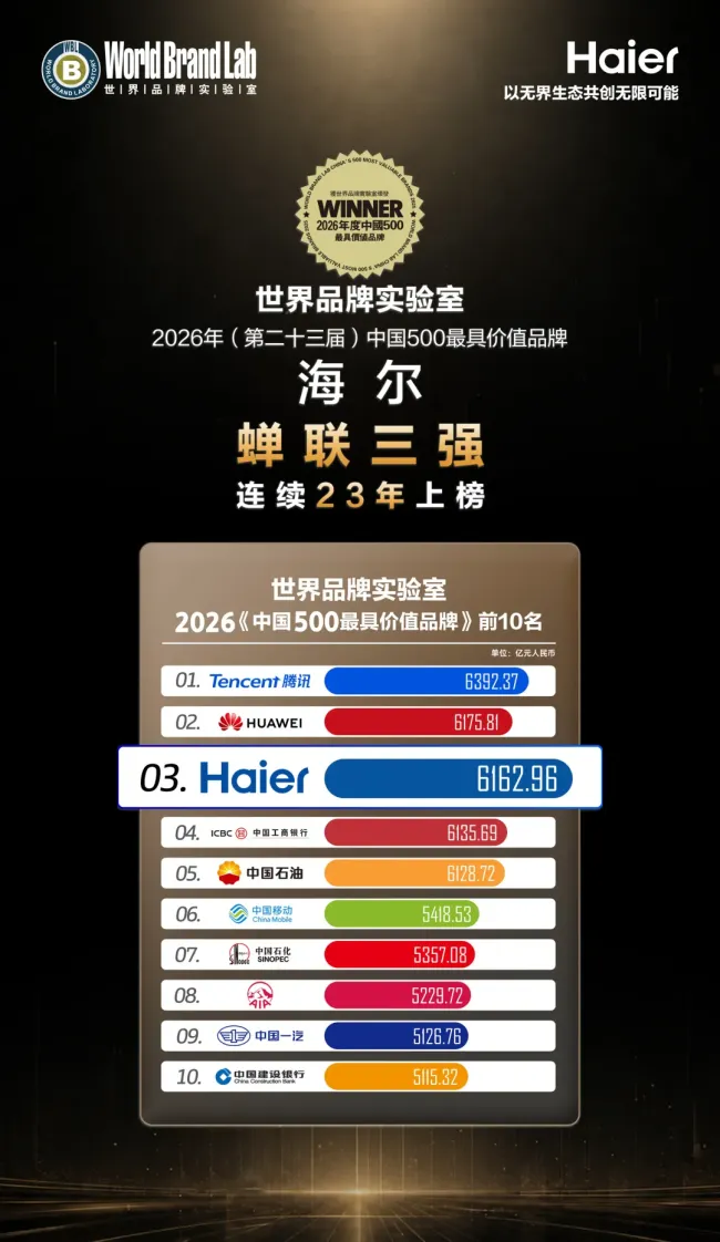 2026中国500最具价值品牌出炉：海尔连续23年上榜蝉联前三，品牌价值突破6162亿元