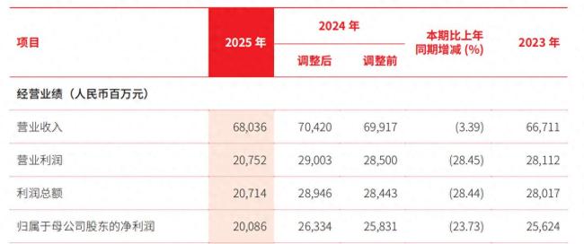 营利双降、净利跌超两成，昔日城商行“一哥”北京银行全面掉队