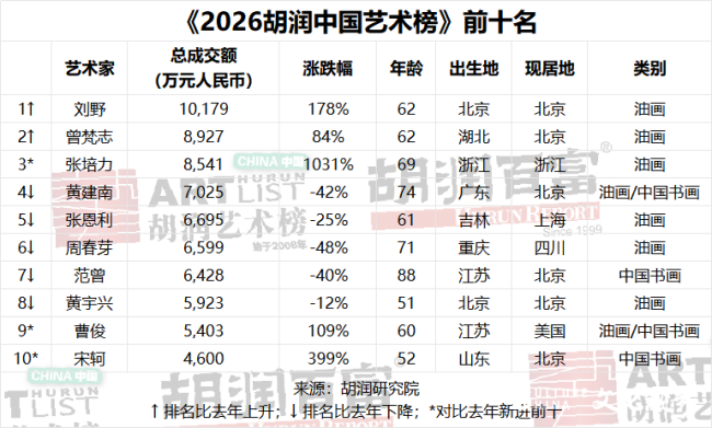 彰显横跨国画、油画双领域的独特市场号召力与学术价值——曹俊荣登2026胡润中国艺术榜第九位
