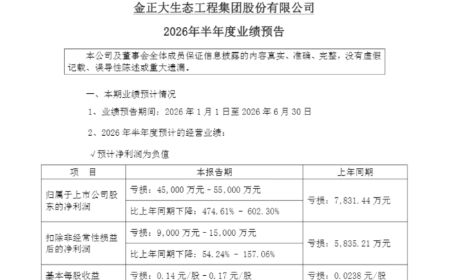 临沂金正大2026年上半年预亏超4.5亿元,计提预计负债叠加投资亏损拖累业绩