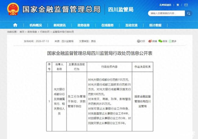 因员工行为管理、贷款管理不到位,光大银行成都分行及辖属支行合计被罚290万元