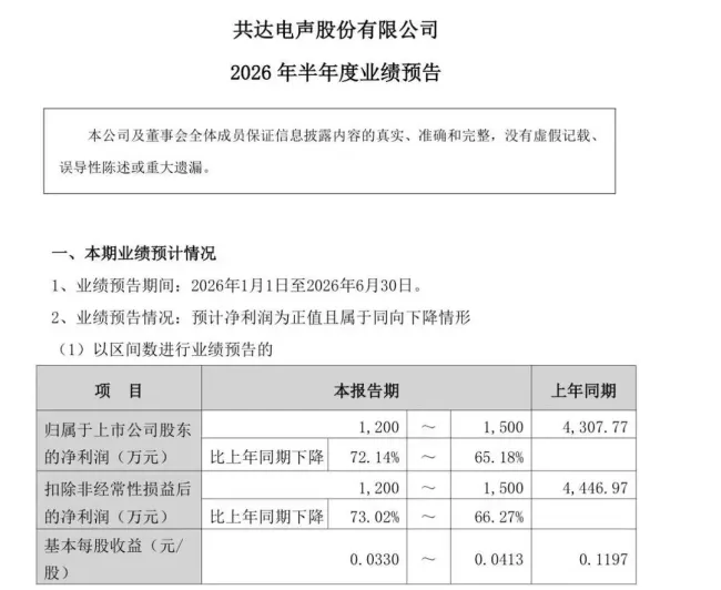 潍坊共达电声上半年净利预降超六成,控股股东2.4亿元高位增持叠加高溢价并购存争议