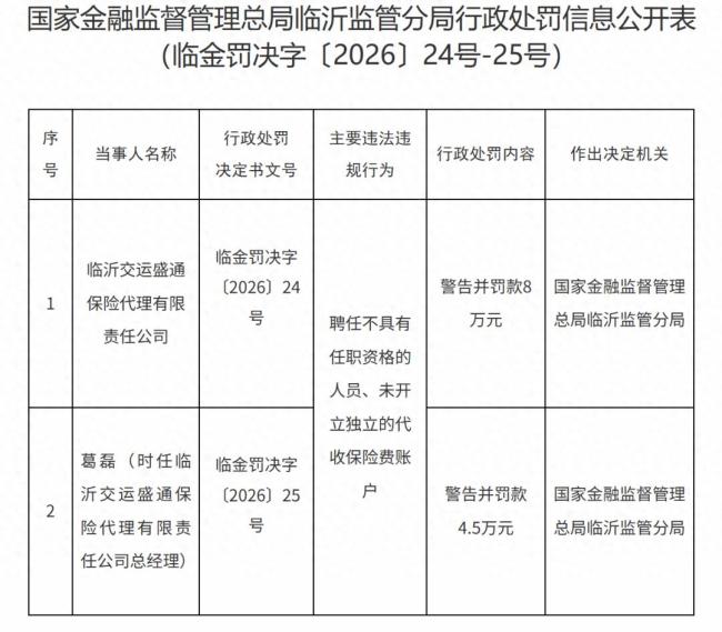 因人员聘用及保费账户违规,临沂国资交运旗下盛通保险代理被罚8万元,时任总经理被警告并罚款4.5万元