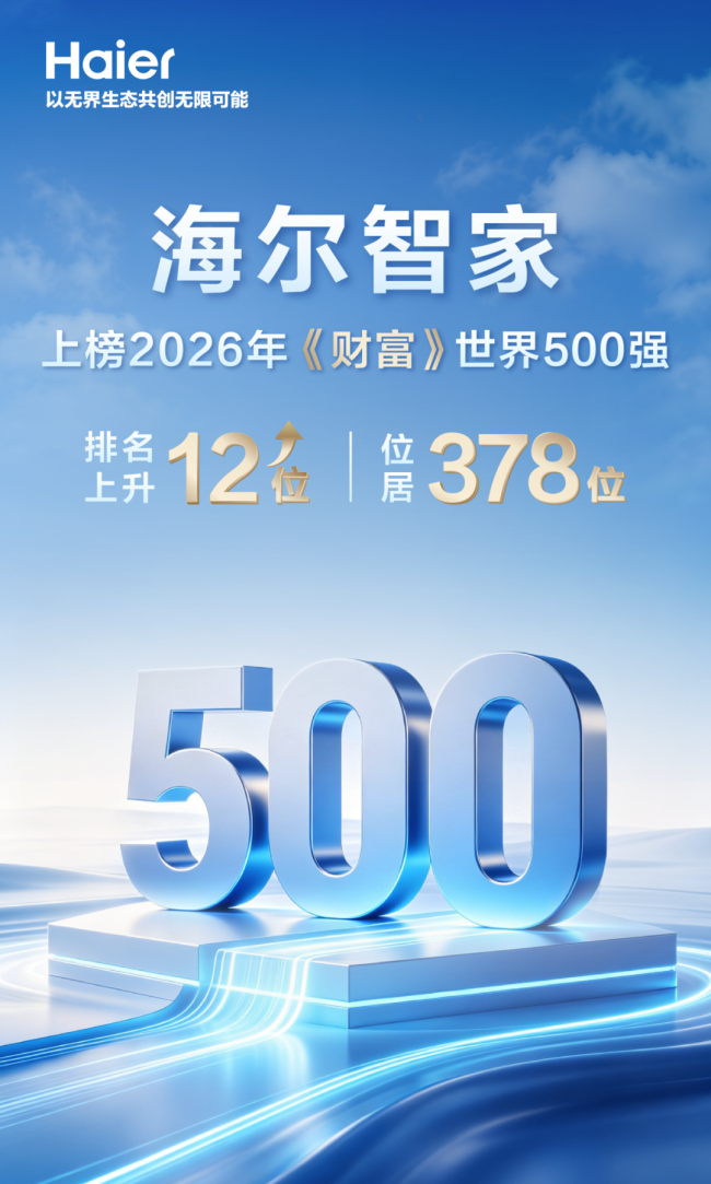 海尔智家再次上榜《财富》世界500强,排名持续攀升