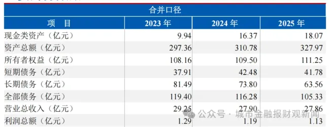 泰安新泰统筹发展集团16亿汽车产业基地延期近两年未完工,短期偿债资金缺口超23亿元