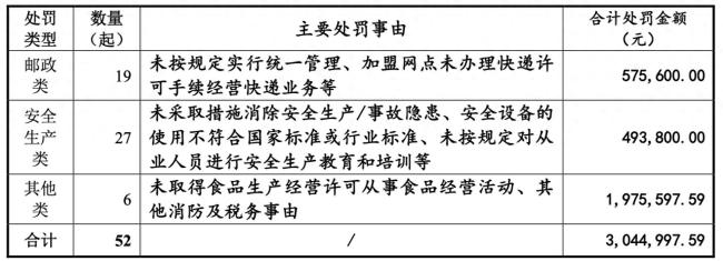 申通快递30亿元可转债募资闯关:项目必要性与资金合理性被问询,公司尚有52起处罚及5起未结重大诉讼、仲裁
