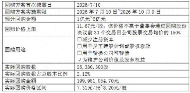 回购难抵业绩阵痛，东软集团2026年上半年预亏至少2.6亿