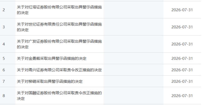 证监会连发9文!红塔证券、世纪证券、广发证券等6家券商被查,3家投行负责人被问责