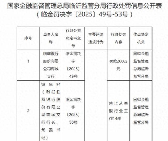 临商银行频迎监管罚单:超6500万股股权遭冻结,从业人员最高禁业16年