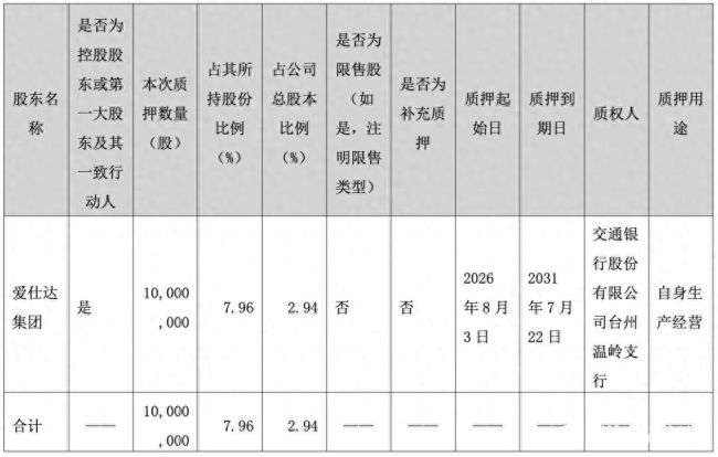 巨亏叠加股份高质押!爱仕达2026年上半年预亏超7700万元,控股股东质押比例达70.83%